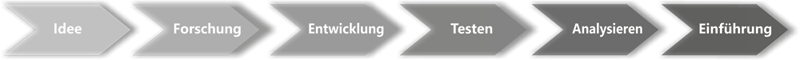 sp idee forschung entwicklung analyse